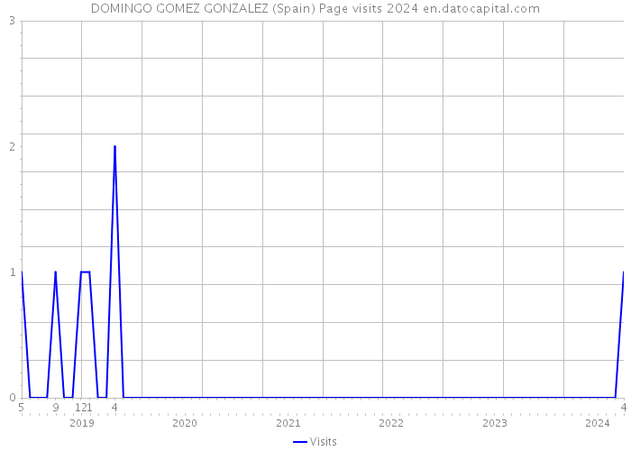 DOMINGO GOMEZ GONZALEZ (Spain) Page visits 2024 