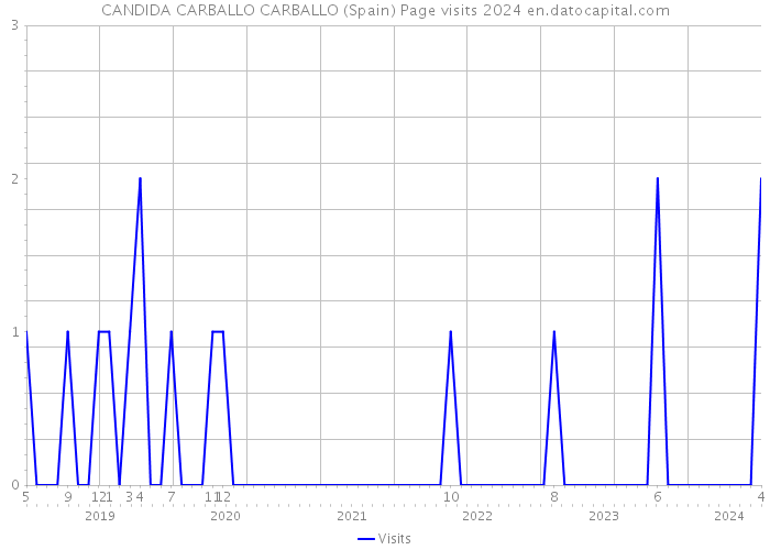 CANDIDA CARBALLO CARBALLO (Spain) Page visits 2024 