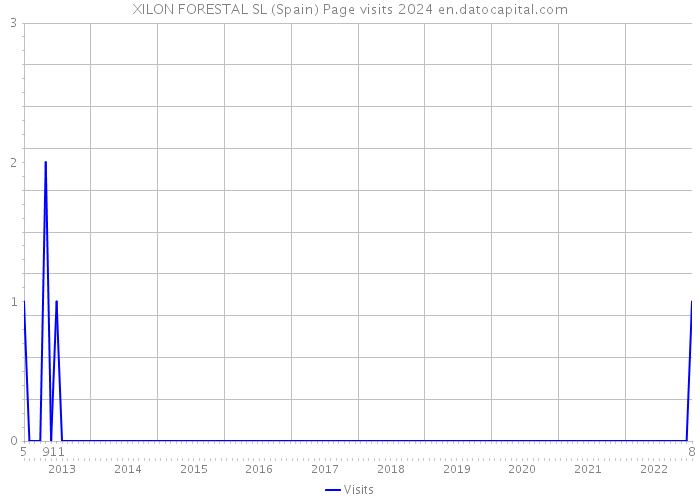 XILON FORESTAL SL (Spain) Page visits 2024 