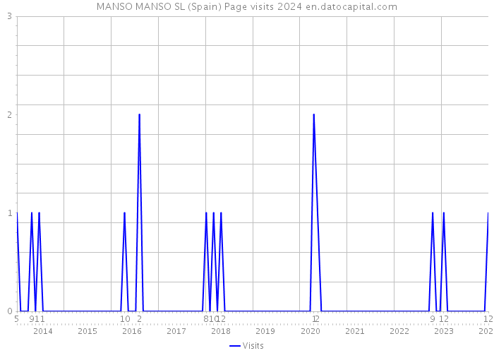 MANSO MANSO SL (Spain) Page visits 2024 