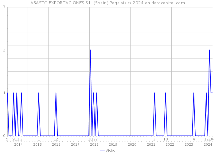 ABASTO EXPORTACIONES S.L. (Spain) Page visits 2024 