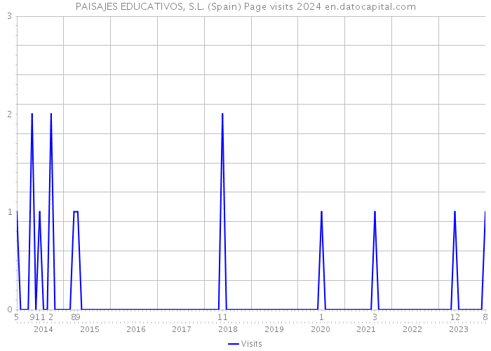 PAISAJES EDUCATIVOS, S.L. (Spain) Page visits 2024 