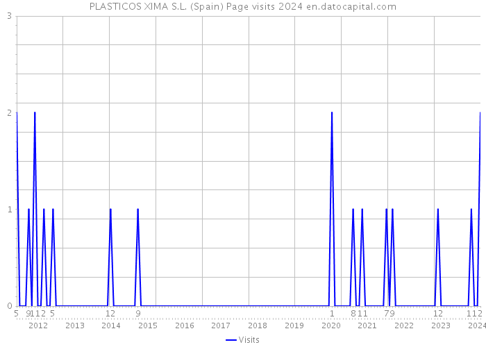 PLASTICOS XIMA S.L. (Spain) Page visits 2024 