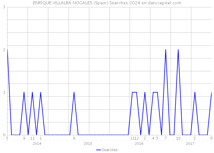 ENRIQUE VILLALBA NOGALES (Spain) Searches 2024 