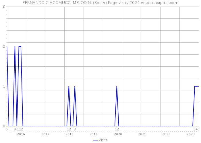 FERNANDO GIACOMUCCI MELODINI (Spain) Page visits 2024 