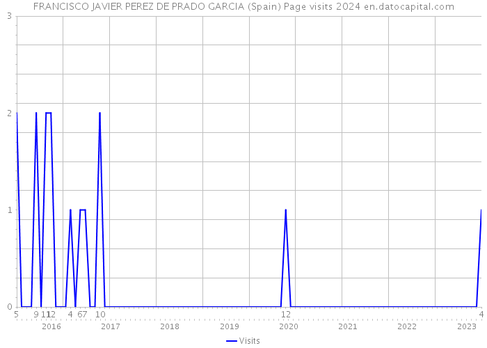 FRANCISCO JAVIER PEREZ DE PRADO GARCIA (Spain) Page visits 2024 