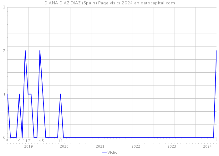 DIANA DIAZ DIAZ (Spain) Page visits 2024 
