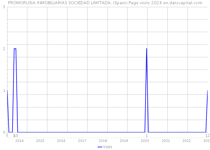 PROMORUSIA INMOBILIARIAS SOCIEDAD LIMITADA. (Spain) Page visits 2024 