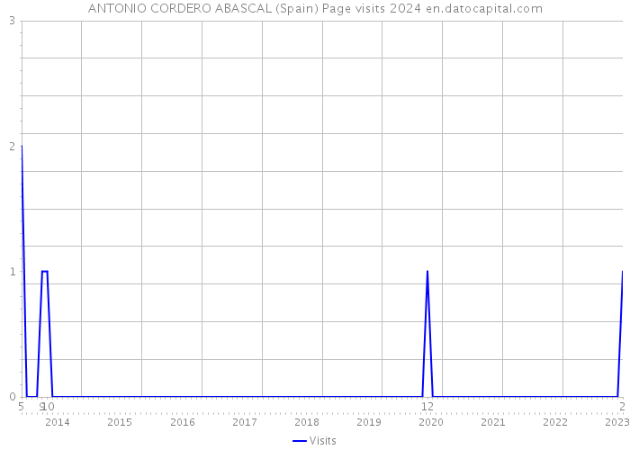 ANTONIO CORDERO ABASCAL (Spain) Page visits 2024 