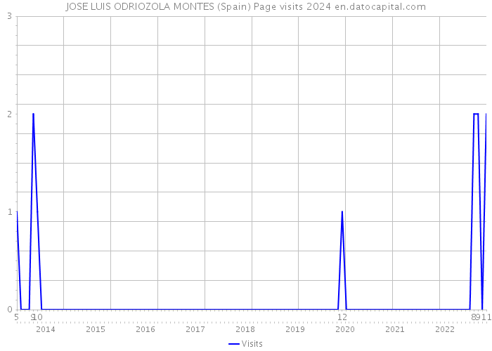 JOSE LUIS ODRIOZOLA MONTES (Spain) Page visits 2024 