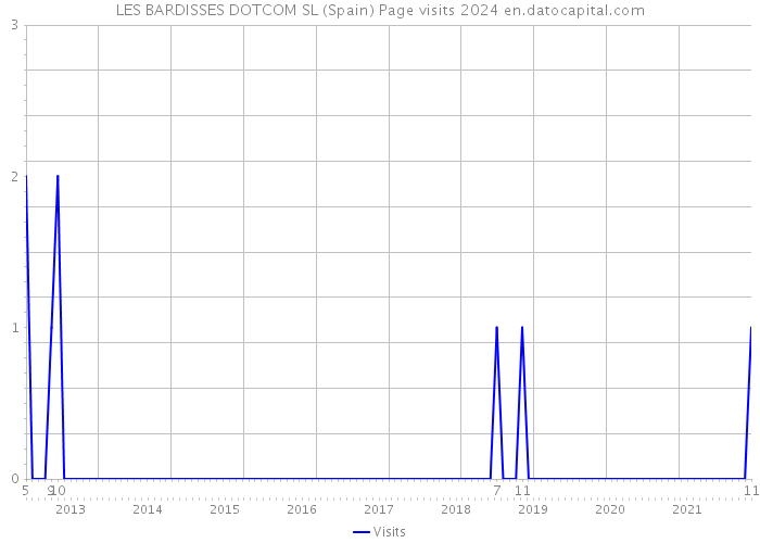 LES BARDISSES DOTCOM SL (Spain) Page visits 2024 