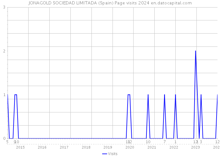 JONAGOLD SOCIEDAD LIMITADA (Spain) Page visits 2024 