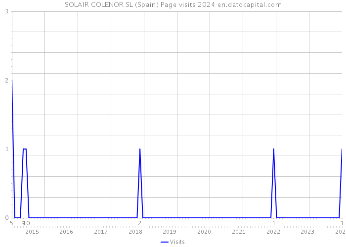 SOLAIR COLENOR SL (Spain) Page visits 2024 