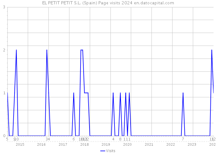 EL PETIT PETIT S.L. (Spain) Page visits 2024 