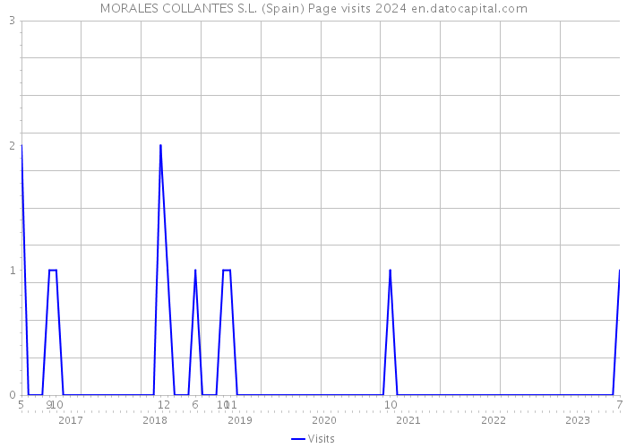 MORALES COLLANTES S.L. (Spain) Page visits 2024 