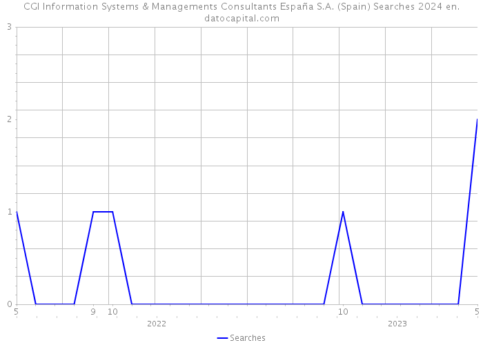 CGI Information Systems & Managements Consultants España S.A. (Spain) Searches 2024 