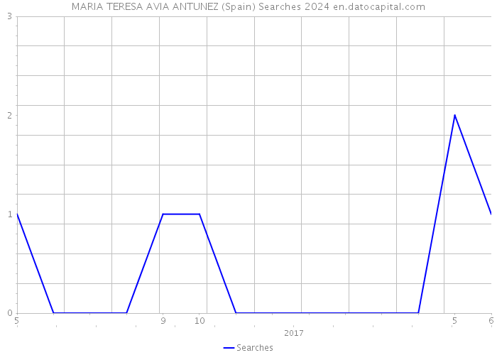 MARIA TERESA AVIA ANTUNEZ (Spain) Searches 2024 