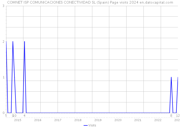 COMNET ISP COMUNICACIONES CONECTIVIDAD SL (Spain) Page visits 2024 