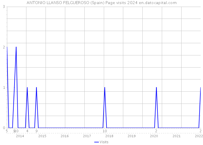 ANTONIO LLANSO FELGUEROSO (Spain) Page visits 2024 