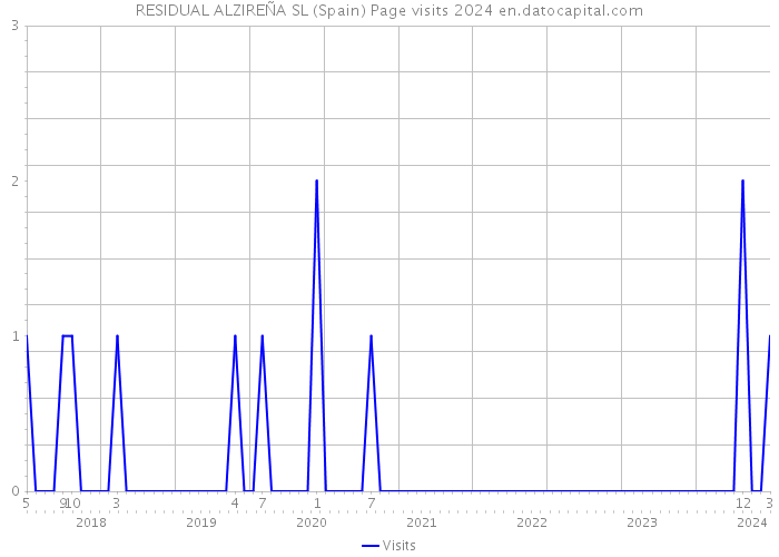RESIDUAL ALZIREÑA SL (Spain) Page visits 2024 