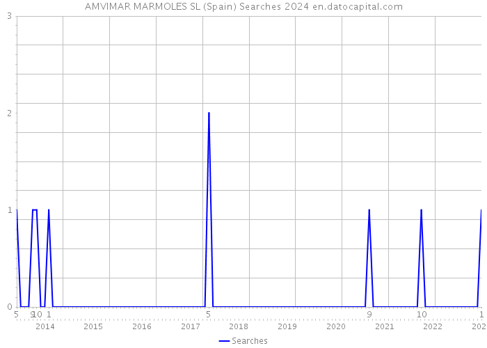 AMVIMAR MARMOLES SL (Spain) Searches 2024 