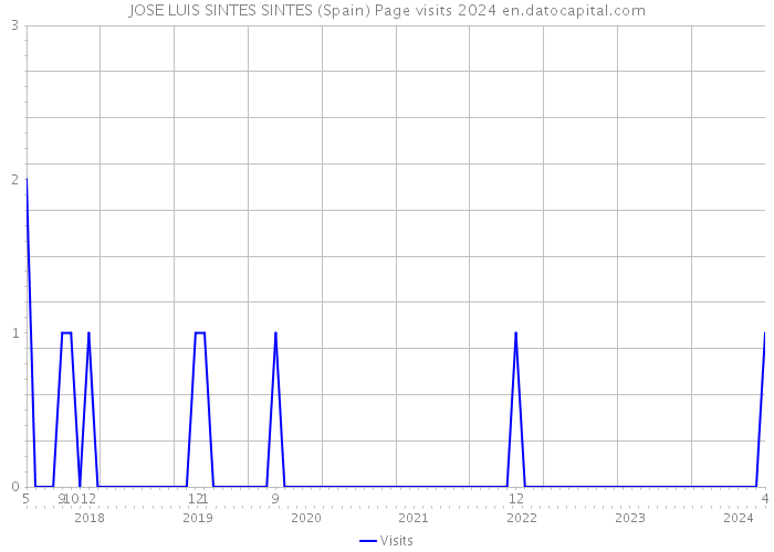 JOSE LUIS SINTES SINTES (Spain) Page visits 2024 