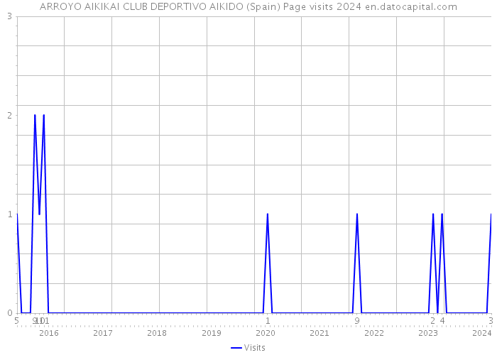 ARROYO AIKIKAI CLUB DEPORTIVO AIKIDO (Spain) Page visits 2024 