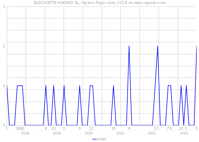 ELECNORTE ANDINO SL. (Spain) Page visits 2024 
