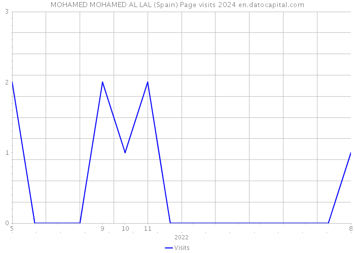 MOHAMED MOHAMED AL LAL (Spain) Page visits 2024 