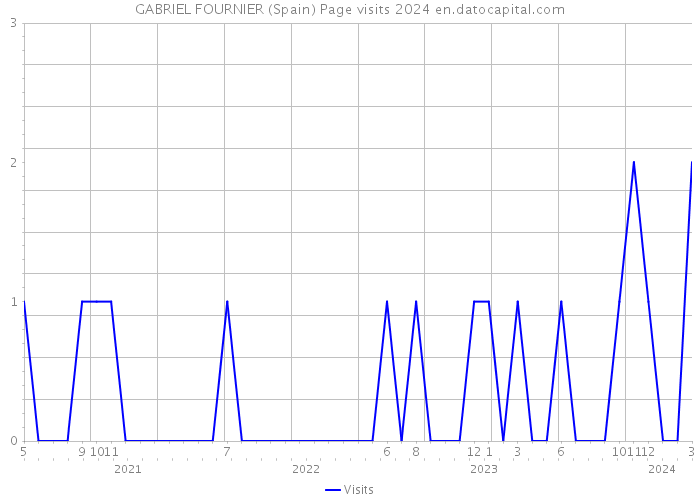 GABRIEL FOURNIER (Spain) Page visits 2024 