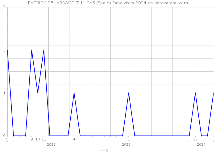 PATRICK DE LARRAGOITI LUCAS (Spain) Page visits 2024 