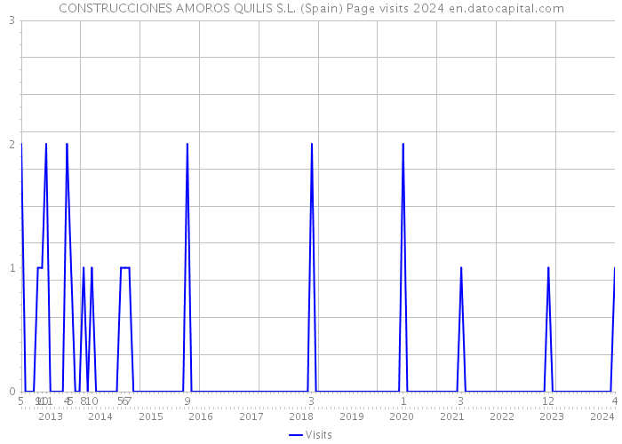 CONSTRUCCIONES AMOROS QUILIS S.L. (Spain) Page visits 2024 