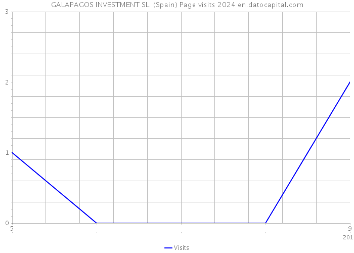 GALAPAGOS INVESTMENT SL. (Spain) Page visits 2024 
