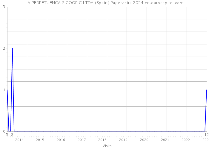 LA PERPETUENCA S COOP C LTDA (Spain) Page visits 2024 