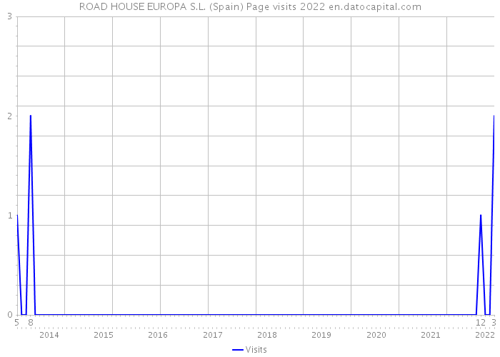 ROAD HOUSE EUROPA S.L. (Spain) Page visits 2022 