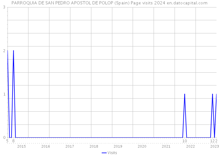 PARROQUIA DE SAN PEDRO APOSTOL DE POLOP (Spain) Page visits 2024 