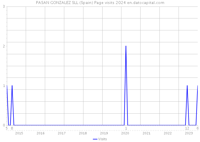 PASAN GONZALEZ SLL (Spain) Page visits 2024 
