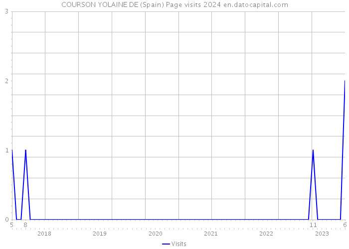 COURSON YOLAINE DE (Spain) Page visits 2024 
