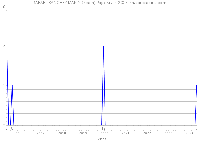 RAFAEL SANCHEZ MARIN (Spain) Page visits 2024 