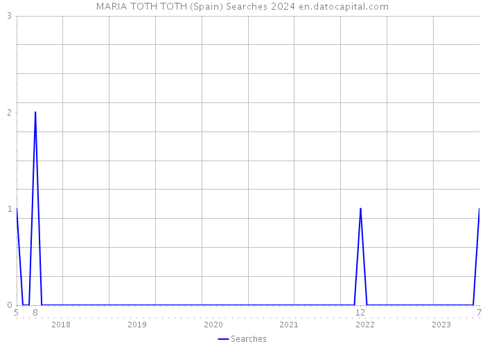 MARIA TOTH TOTH (Spain) Searches 2024 