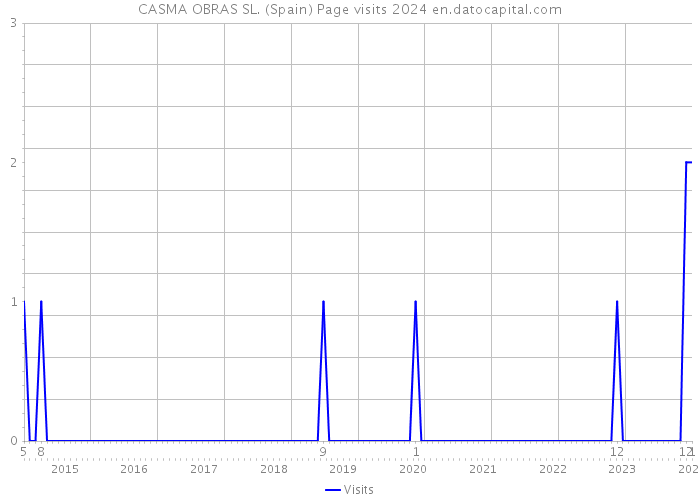 CASMA OBRAS SL. (Spain) Page visits 2024 