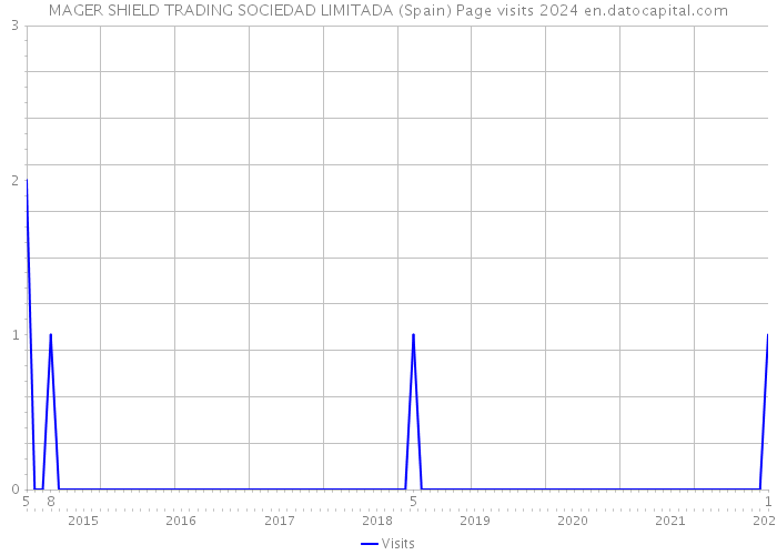 MAGER SHIELD TRADING SOCIEDAD LIMITADA (Spain) Page visits 2024 