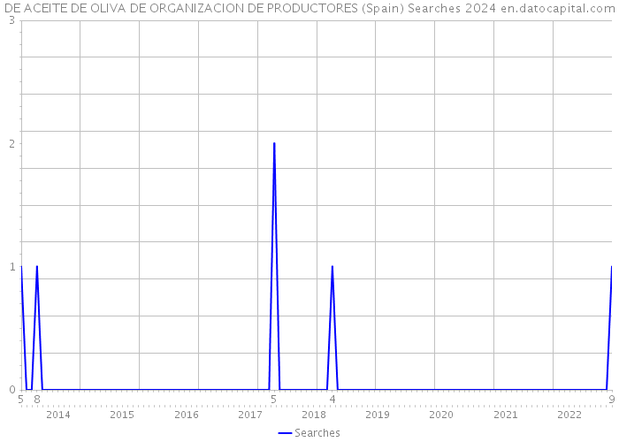 DE ACEITE DE OLIVA DE ORGANIZACION DE PRODUCTORES (Spain) Searches 2024 