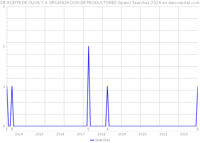 DE ACEITE DE OLIVA Y A ORGANIZACION DE PRODUCTORES (Spain) Searches 2024 