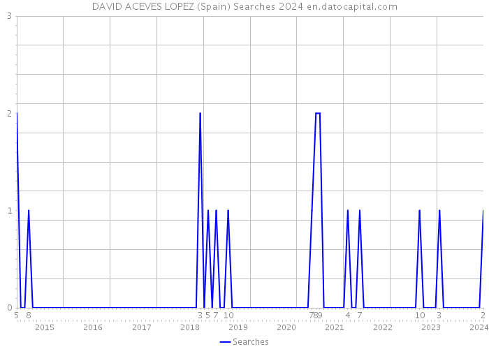 DAVID ACEVES LOPEZ (Spain) Searches 2024 