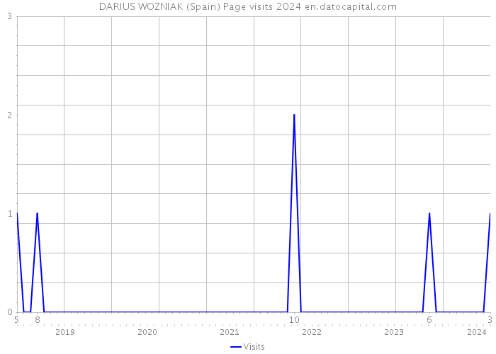 DARIUS WOZNIAK (Spain) Page visits 2024 