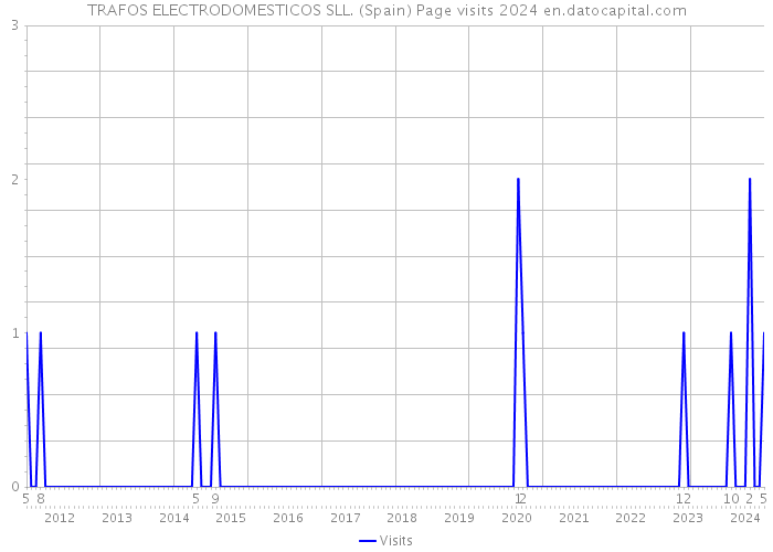 TRAFOS ELECTRODOMESTICOS SLL. (Spain) Page visits 2024 