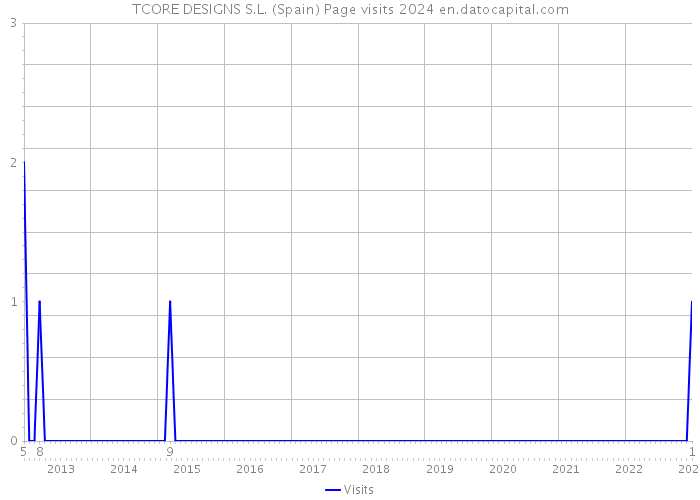 TCORE DESIGNS S.L. (Spain) Page visits 2024 