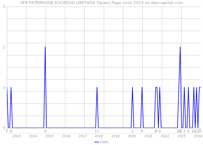 VFB PATRIMOINE SOCIEDAD LIMITADA (Spain) Page visits 2024 