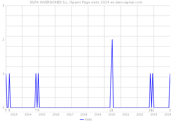 SILPA INVERSIONES S.L. (Spain) Page visits 2024 